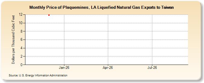 Price of Plaquemines, LA Liquefied Natural Gas Exports to Taiwan (Dollars per Thousand Cubic Feet)