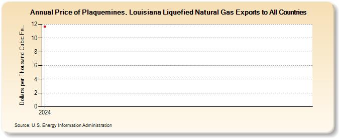 Price of Plaquemines, Louisiana Liquefied Natural Gas Exports to All Countries (Dollars per Thousand Cubic Feet)