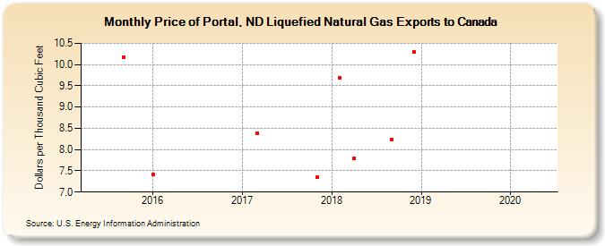 Price of Portal, ND Liquefied Natural Gas Exports to Canada (Dollars per Thousand Cubic Feet)