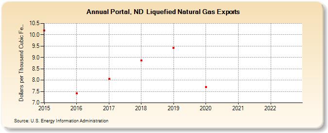 Portal, ND  Liquefied Natural Gas Exports (Dollars per Thousand Cubic Feet)