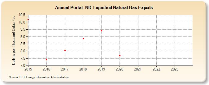 Portal, ND  Liquefied Natural Gas Exports (Dollars per Thousand Cubic Feet)