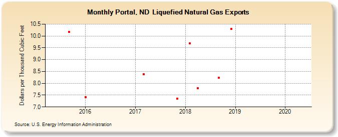 Portal, ND  Liquefied Natural Gas Exports (Dollars per Thousand Cubic Feet)