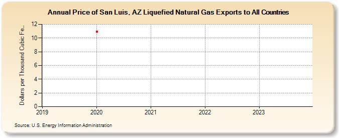 Price of San Luis, AZ Liquefied Natural Gas Exports to All Countries (Dollars per Thousand Cubic Feet)