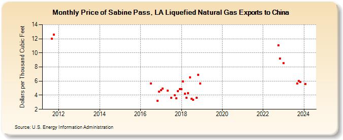 Price of Sabine Pass, LA Liquefied Natural Gas Exports to China (Dollars per Thousand Cubic Feet)