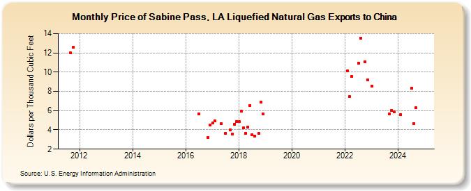 Price of Sabine Pass, LA Liquefied Natural Gas Exports to China (Dollars per Thousand Cubic Feet)