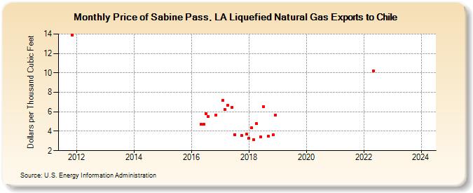Price of Sabine Pass, LA Liquefied Natural Gas Exports to Chile (Dollars per Thousand Cubic Feet)