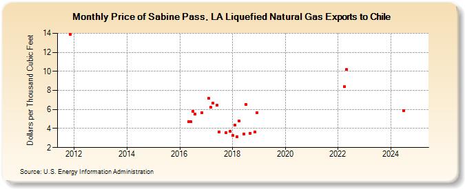 Price of Sabine Pass, LA Liquefied Natural Gas Exports to Chile (Dollars per Thousand Cubic Feet)