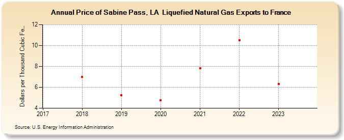 Price of Sabine Pass, LA  Liquefied Natural Gas Exports to France (Dollars per Thousand Cubic Feet)