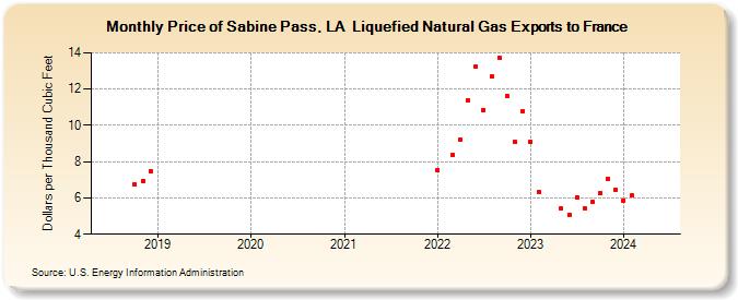 Price of Sabine Pass, LA  Liquefied Natural Gas Exports to France (Dollars per Thousand Cubic Feet)
