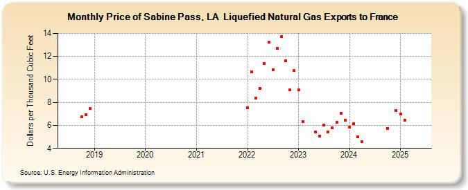 Price of Sabine Pass, LA  Liquefied Natural Gas Exports to France (Dollars per Thousand Cubic Feet)