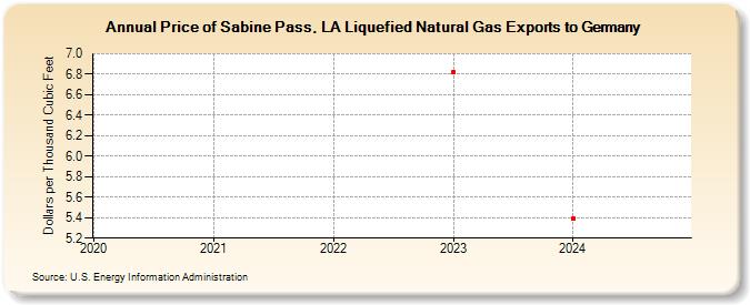 Price of Sabine Pass, LA Liquefied Natural Gas Exports to Germany (Dollars per Thousand Cubic Feet)