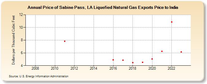 Price of Sabine Pass, LA Liquefied Natural Gas Exports Price to India (Dollars per Thousand Cubic Feet)