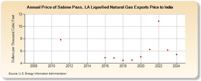 Price of Sabine Pass, LA Liquefied Natural Gas Exports Price to India (Dollars per Thousand Cubic Feet)