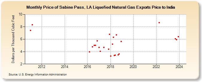 Price of Sabine Pass, LA Liquefied Natural Gas Exports Price to India (Dollars per Thousand Cubic Feet)