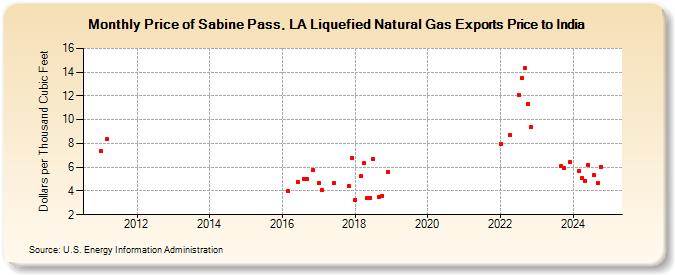 Price of Sabine Pass, LA Liquefied Natural Gas Exports Price to India (Dollars per Thousand Cubic Feet)