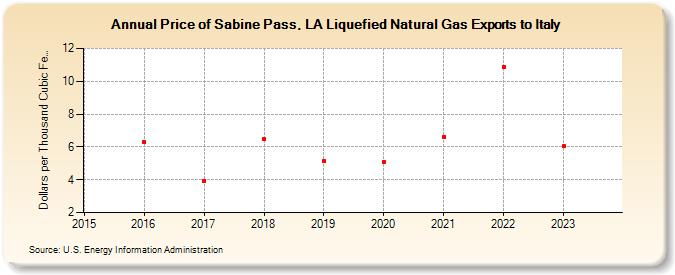 Price of Sabine Pass, LA Liquefied Natural Gas Exports to Italy (Dollars per Thousand Cubic Feet)