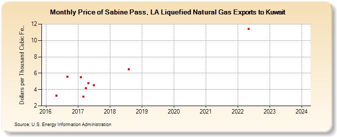 Price of Sabine Pass, LA Liquefied Natural Gas Exports to Kuwait (Dollars per Thousand Cubic Feet)