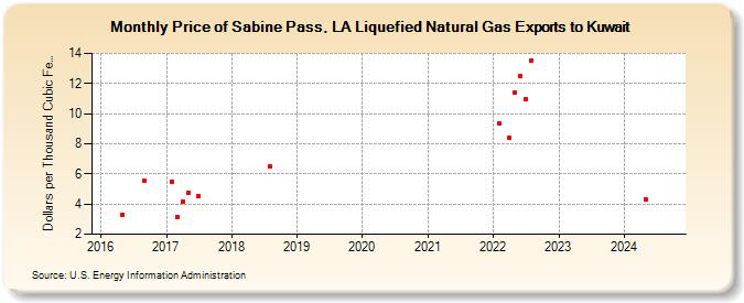 Price of Sabine Pass, LA Liquefied Natural Gas Exports to Kuwait (Dollars per Thousand Cubic Feet)