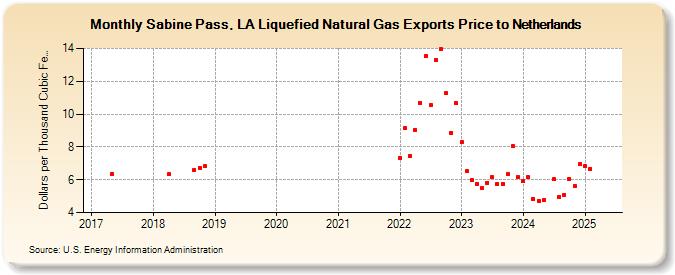 Sabine Pass, LA Liquefied Natural Gas Exports Price to Netherlands (Dollars per Thousand Cubic Feet)