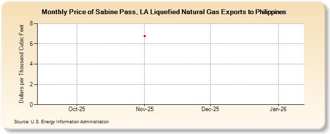 Price of Sabine Pass, LA Liquefied Natural Gas Exports to Philippines (Dollars per Thousand Cubic Feet)