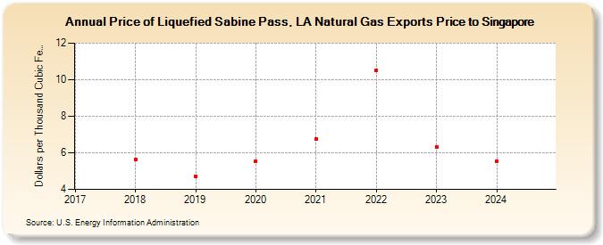 Price of Liquefied Sabine Pass, LA Natural Gas Exports Price to Singapore  (Dollars per Thousand Cubic Feet)