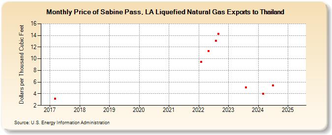 Price of Sabine Pass, LA Liquefied Natural Gas Exports to Thailand (Dollars per Thousand Cubic Feet)