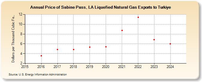 Price of Sabine Pass, LA Liquefied Natural Gas Exports to Turkiye (Dollars per Thousand Cubic Feet)