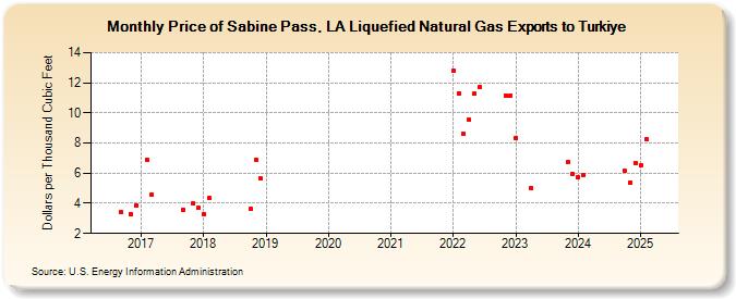 Price of Sabine Pass, LA Liquefied Natural Gas Exports to Turkiye (Dollars per Thousand Cubic Feet)