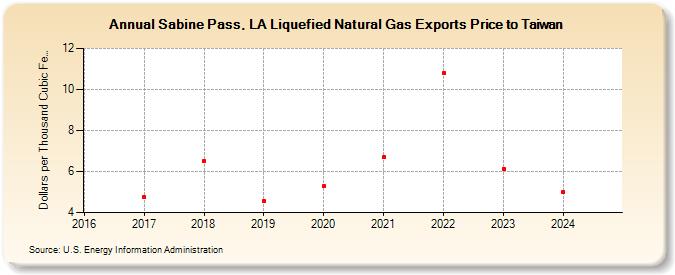 Sabine Pass, LA Liquefied Natural Gas Exports Price to Taiwan (Dollars per Thousand Cubic Feet)