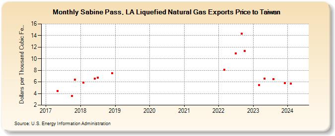 Sabine Pass, LA Liquefied Natural Gas Exports Price to Taiwan (Dollars per Thousand Cubic Feet)