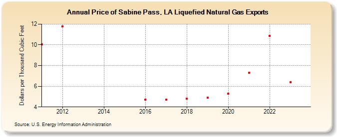 Price of Sabine Pass, LA Liquefied Natural Gas Exports (Dollars per Thousand Cubic Feet)