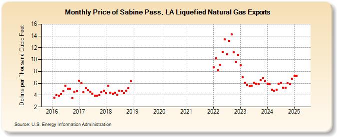 Price of Sabine Pass, LA Liquefied Natural Gas Exports (Dollars per Thousand Cubic Feet)