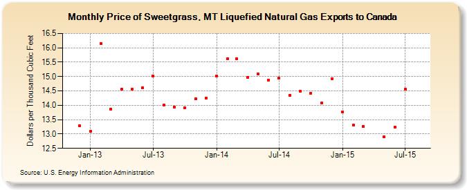 Price of Sweetgrass, MT Liquefied Natural Gas Exports to Canada (Dollars per Thousand Cubic Feet)