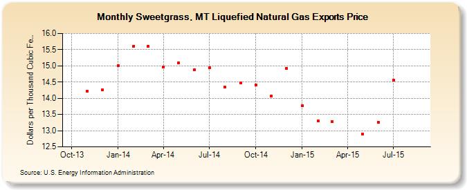 Sweetgrass, MT Liquefied Natural Gas Exports Price (Dollars per Thousand Cubic Feet)