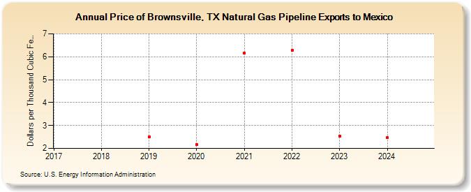 Price of Brownsville, TX Natural Gas Pipeline Exports to Mexico  (Dollars per Thousand Cubic Feet)