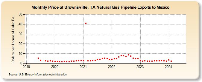 Price of Brownsville, TX Natural Gas Pipeline Exports to Mexico  (Dollars per Thousand Cubic Feet)
