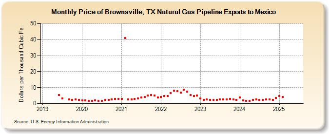 Price of Brownsville, TX Natural Gas Pipeline Exports to Mexico  (Dollars per Thousand Cubic Feet)