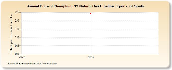 Price of Champlain, NY Natural Gas Pipeline Exports to Canada (Dollars per Thousand Cubic Feet)