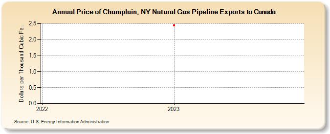 Price of Champlain, NY Natural Gas Pipeline Exports to Canada (Dollars per Thousand Cubic Feet)