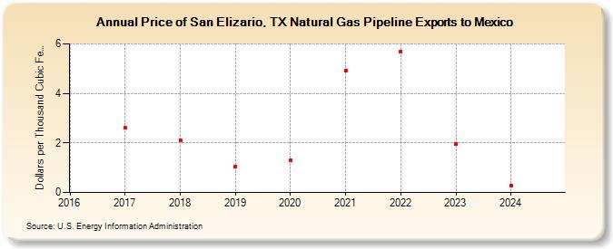 Price of San Elizario, TX Natural Gas Pipeline Exports to Mexico (Dollars per Thousand Cubic Feet)