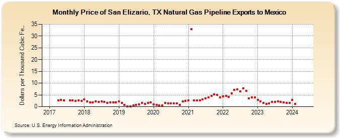 Price of San Elizario, TX Natural Gas Pipeline Exports to Mexico (Dollars per Thousand Cubic Feet)