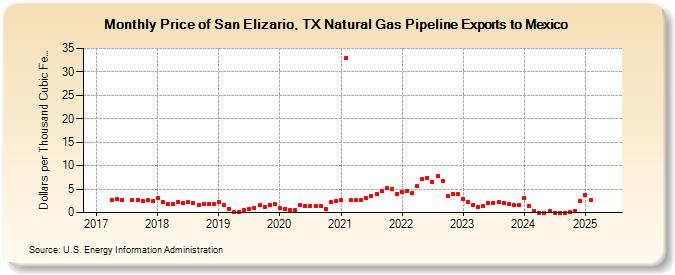 Price of San Elizario, TX Natural Gas Pipeline Exports to Mexico (Dollars per Thousand Cubic Feet)