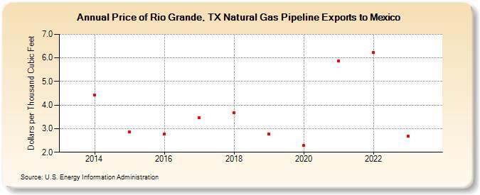 Price of Rio Grande, TX Natural Gas Pipeline Exports to Mexico (Dollars per Thousand Cubic Feet)