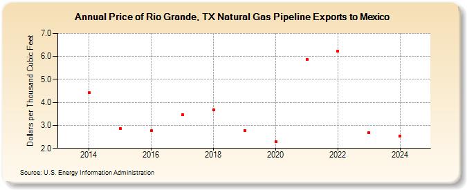 Price of Rio Grande, TX Natural Gas Pipeline Exports to Mexico (Dollars per Thousand Cubic Feet)