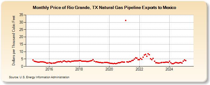 Price of Rio Grande, TX Natural Gas Pipeline Exports to Mexico (Dollars per Thousand Cubic Feet)