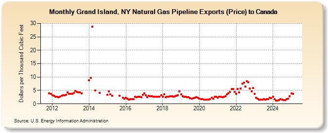 Grand Island, NY Natural Gas Pipeline Exports (Price) to Canada (Dollars per Thousand Cubic Feet)