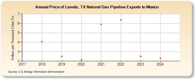 Price of Laredo, TX Natural Gas Pipeline Exports to Mexico  (Dollars per Thousand Cubic Feet)