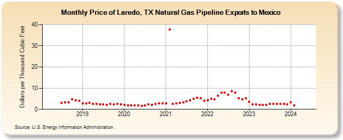 Price of Laredo, TX Natural Gas Pipeline Exports to Mexico  (Dollars per Thousand Cubic Feet)