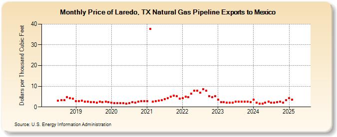 Price of Laredo, TX Natural Gas Pipeline Exports to Mexico  (Dollars per Thousand Cubic Feet)