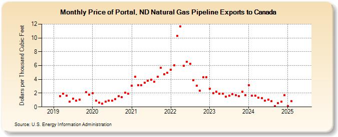 Price of Portal, ND Natural Gas Pipeline Exports to Canada (Dollars per Thousand Cubic Feet)